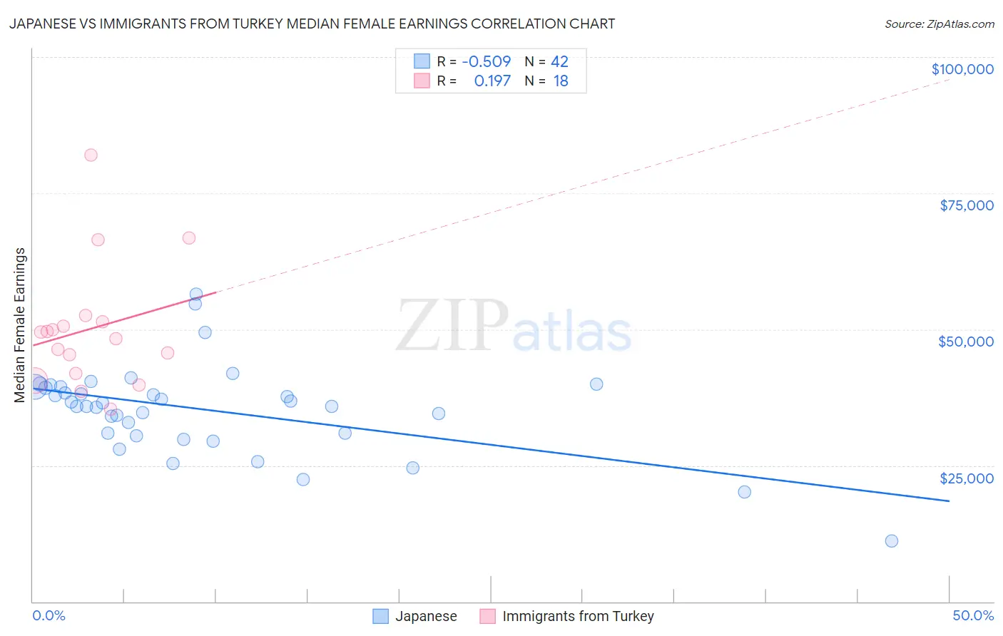 Japanese vs Immigrants from Turkey Median Female Earnings