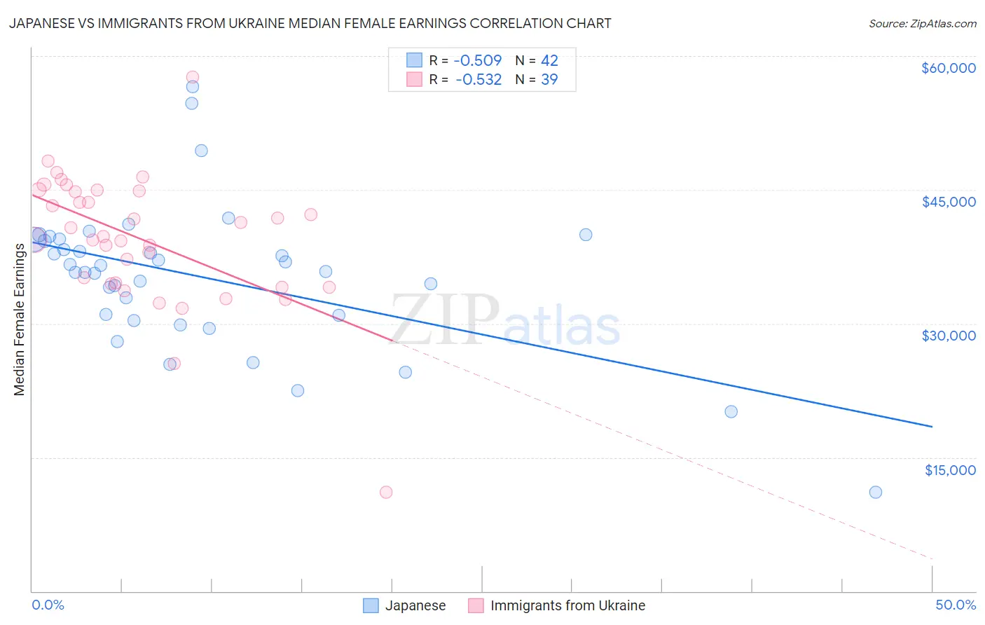 Japanese vs Immigrants from Ukraine Median Female Earnings