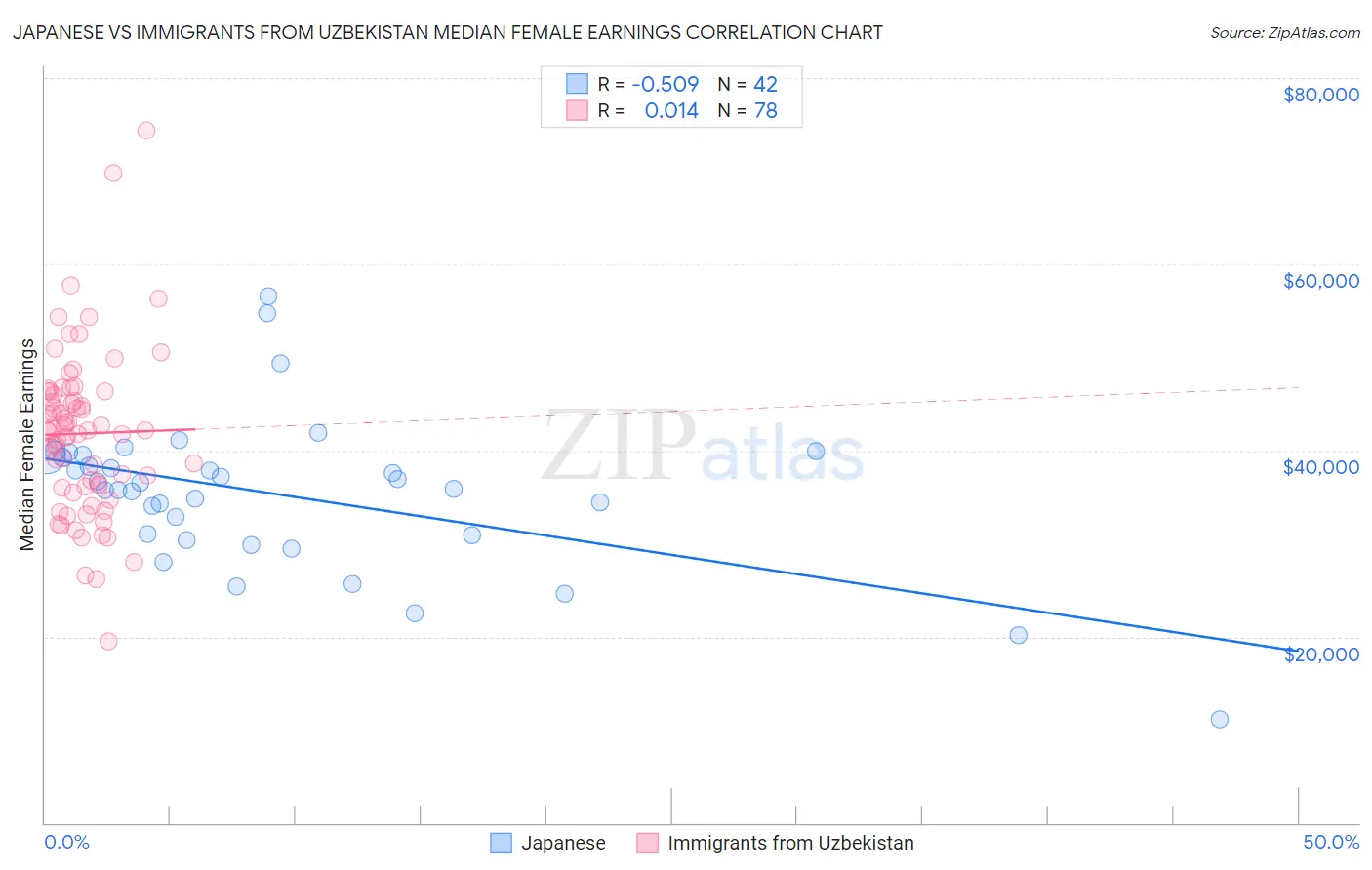 Japanese vs Immigrants from Uzbekistan Median Female Earnings