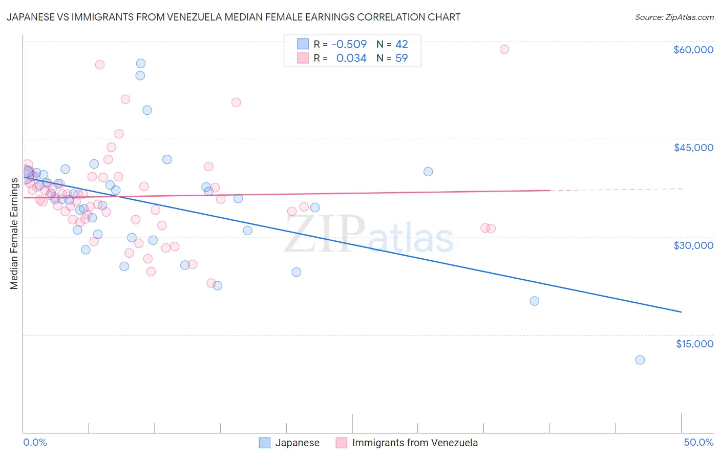 Japanese vs Immigrants from Venezuela Median Female Earnings