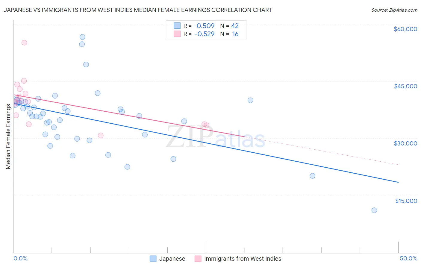 Japanese vs Immigrants from West Indies Median Female Earnings