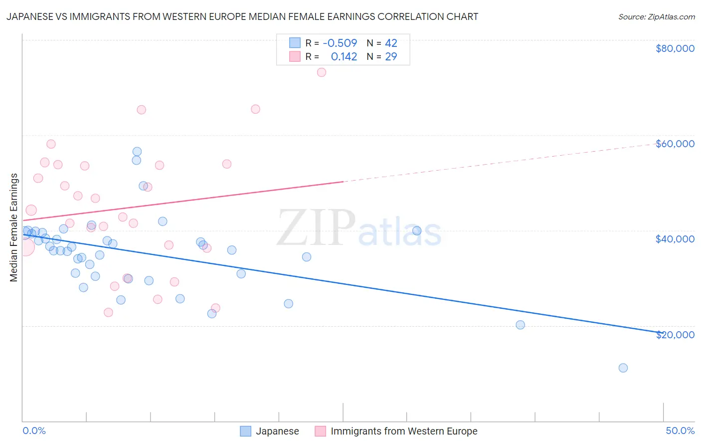 Japanese vs Immigrants from Western Europe Median Female Earnings