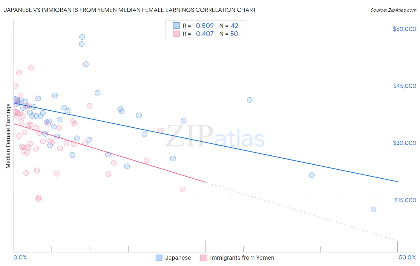 Japanese vs Immigrants from Yemen Median Female Earnings