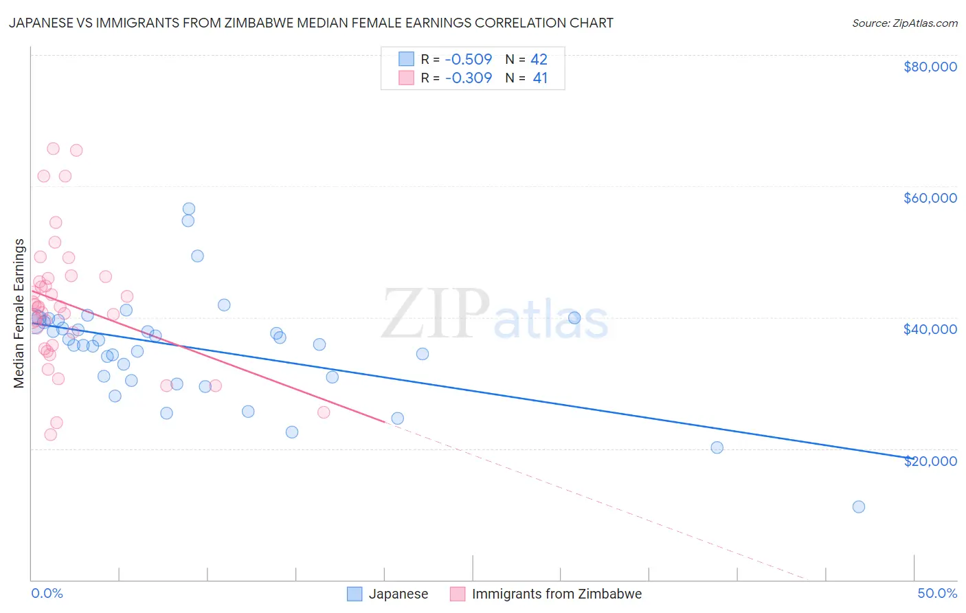 Japanese vs Immigrants from Zimbabwe Median Female Earnings