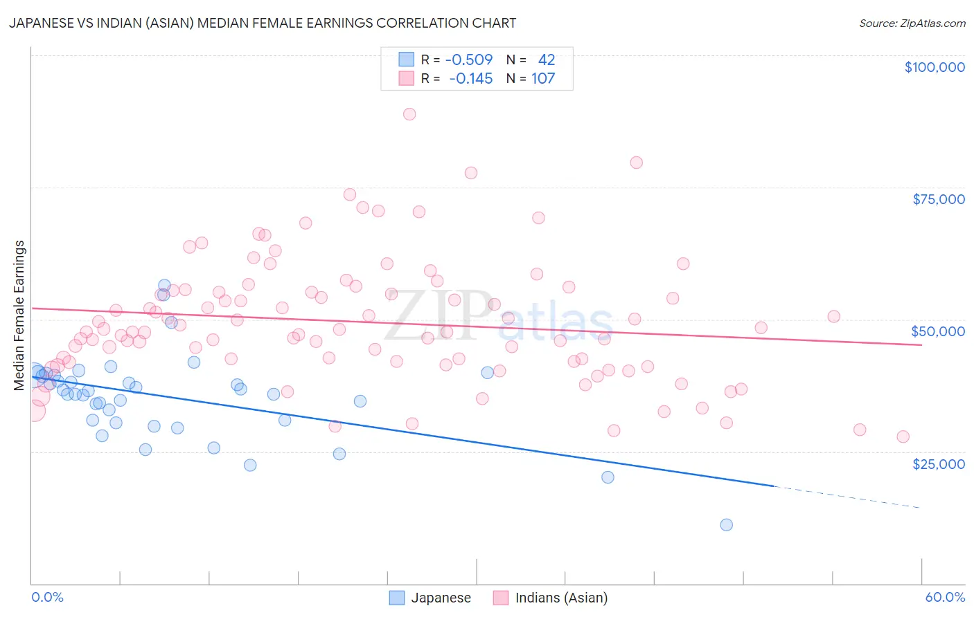 Japanese vs Indian (Asian) Median Female Earnings