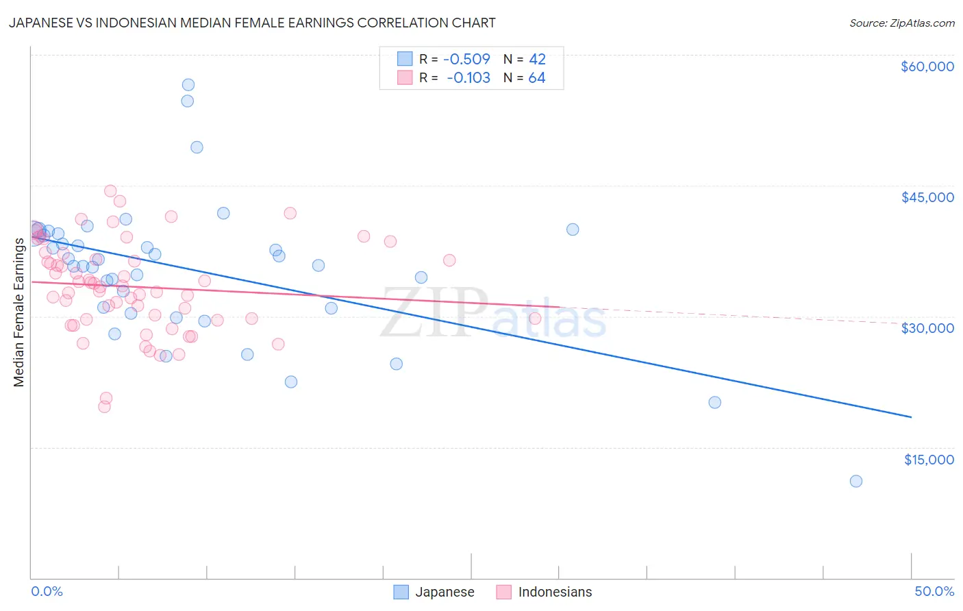 Japanese vs Indonesian Median Female Earnings