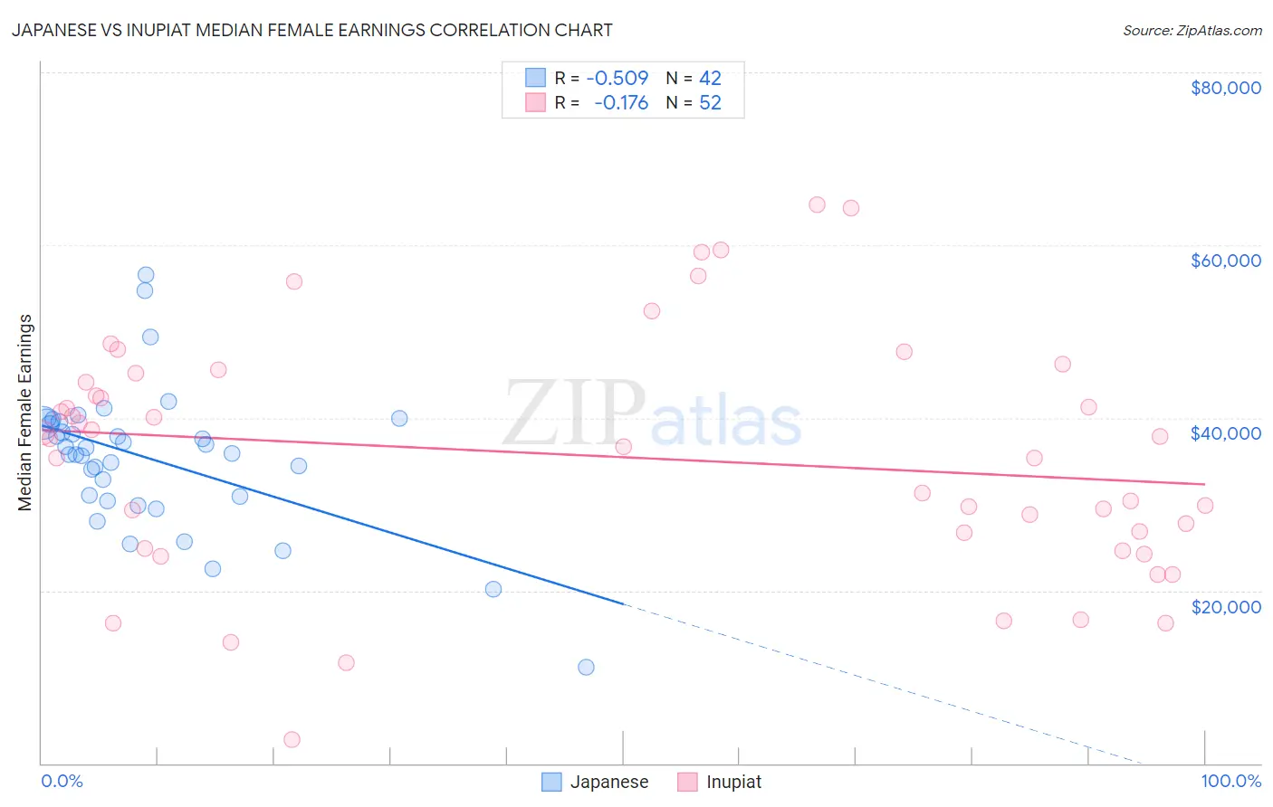 Japanese vs Inupiat Median Female Earnings