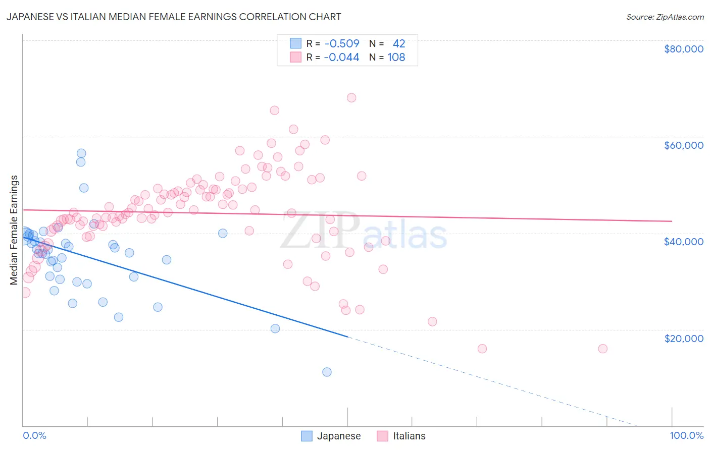 Japanese vs Italian Median Female Earnings