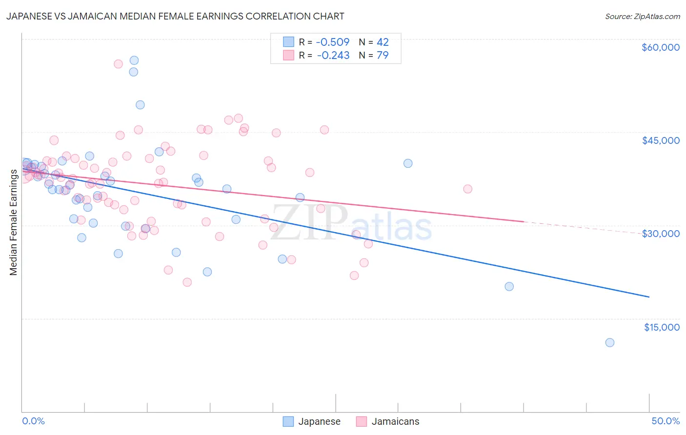 Japanese vs Jamaican Median Female Earnings