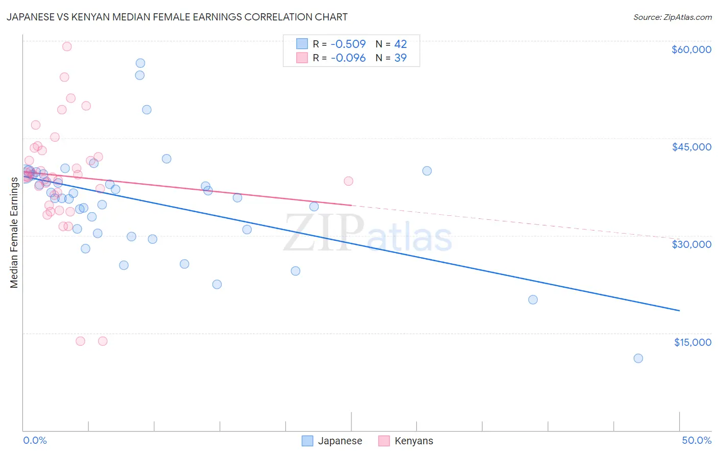 Japanese vs Kenyan Median Female Earnings