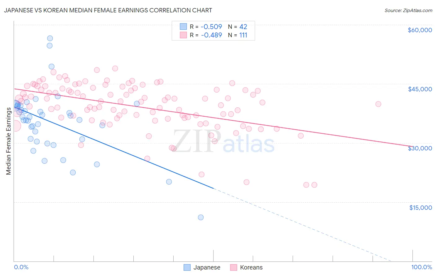 Japanese vs Korean Median Female Earnings