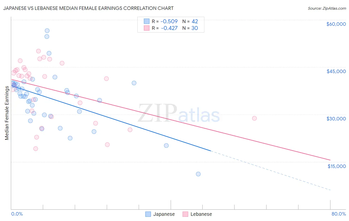 Japanese vs Lebanese Median Female Earnings