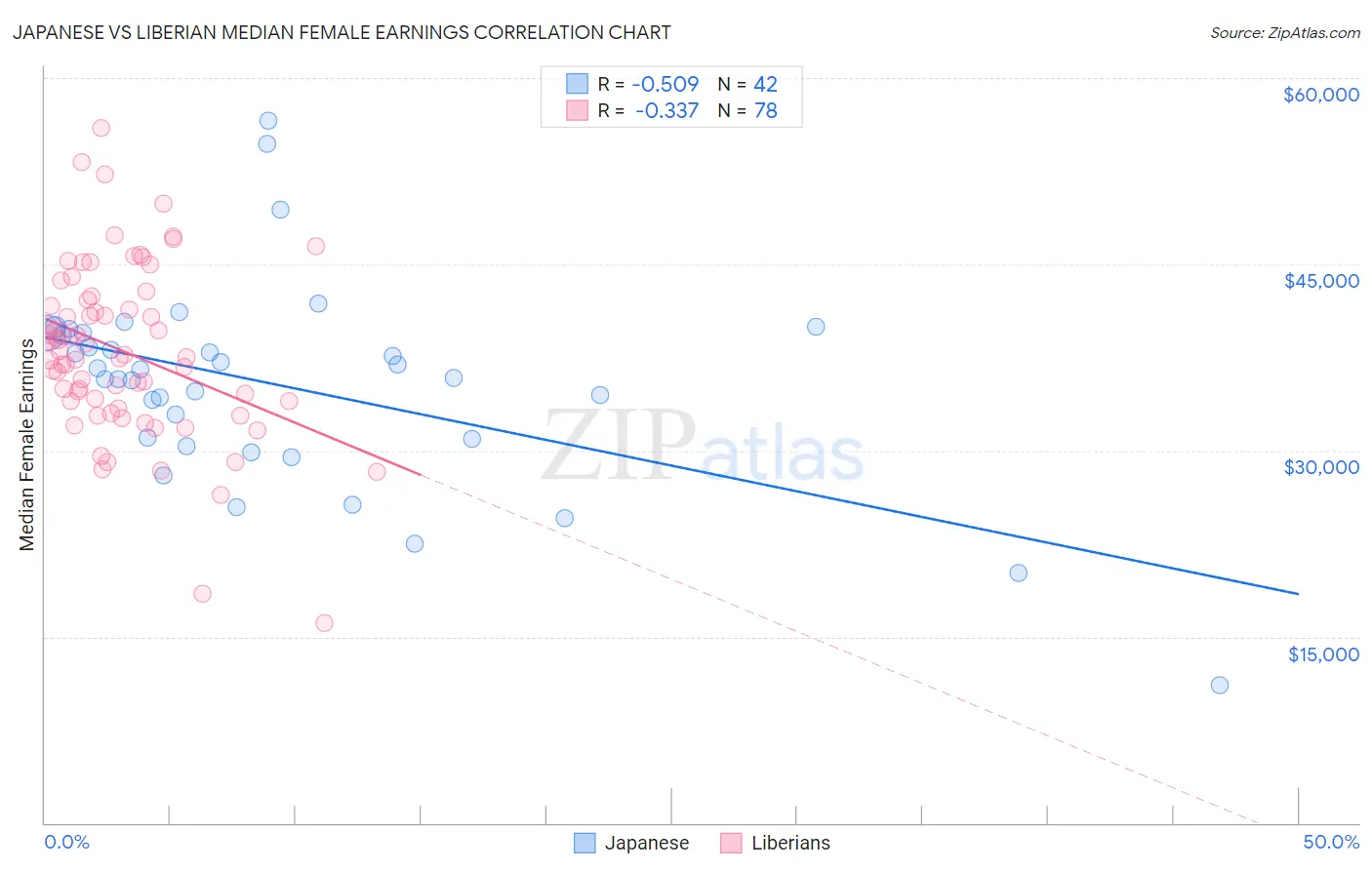 Japanese vs Liberian Median Female Earnings