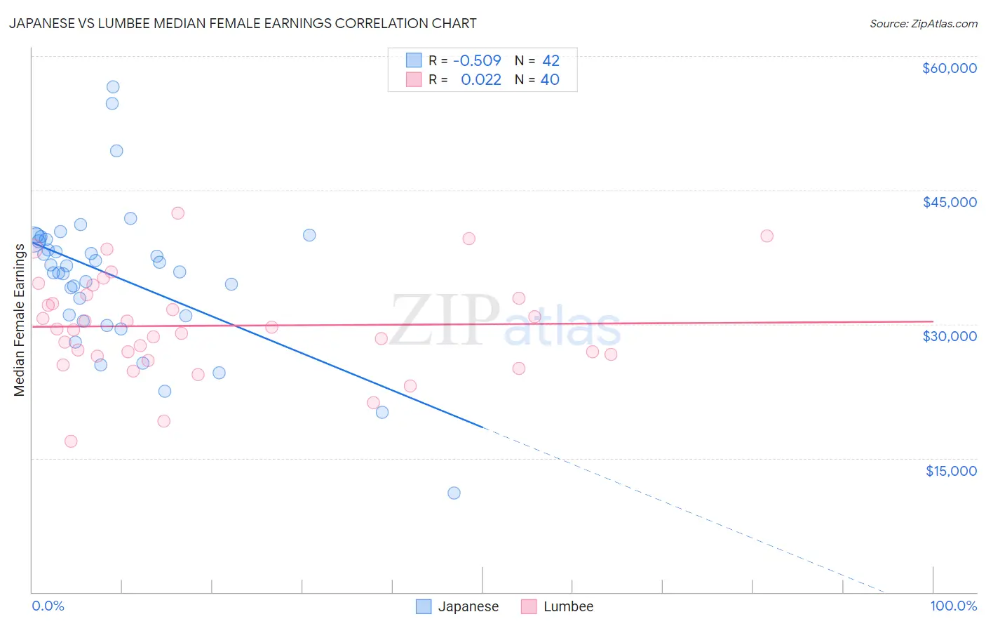 Japanese vs Lumbee Median Female Earnings