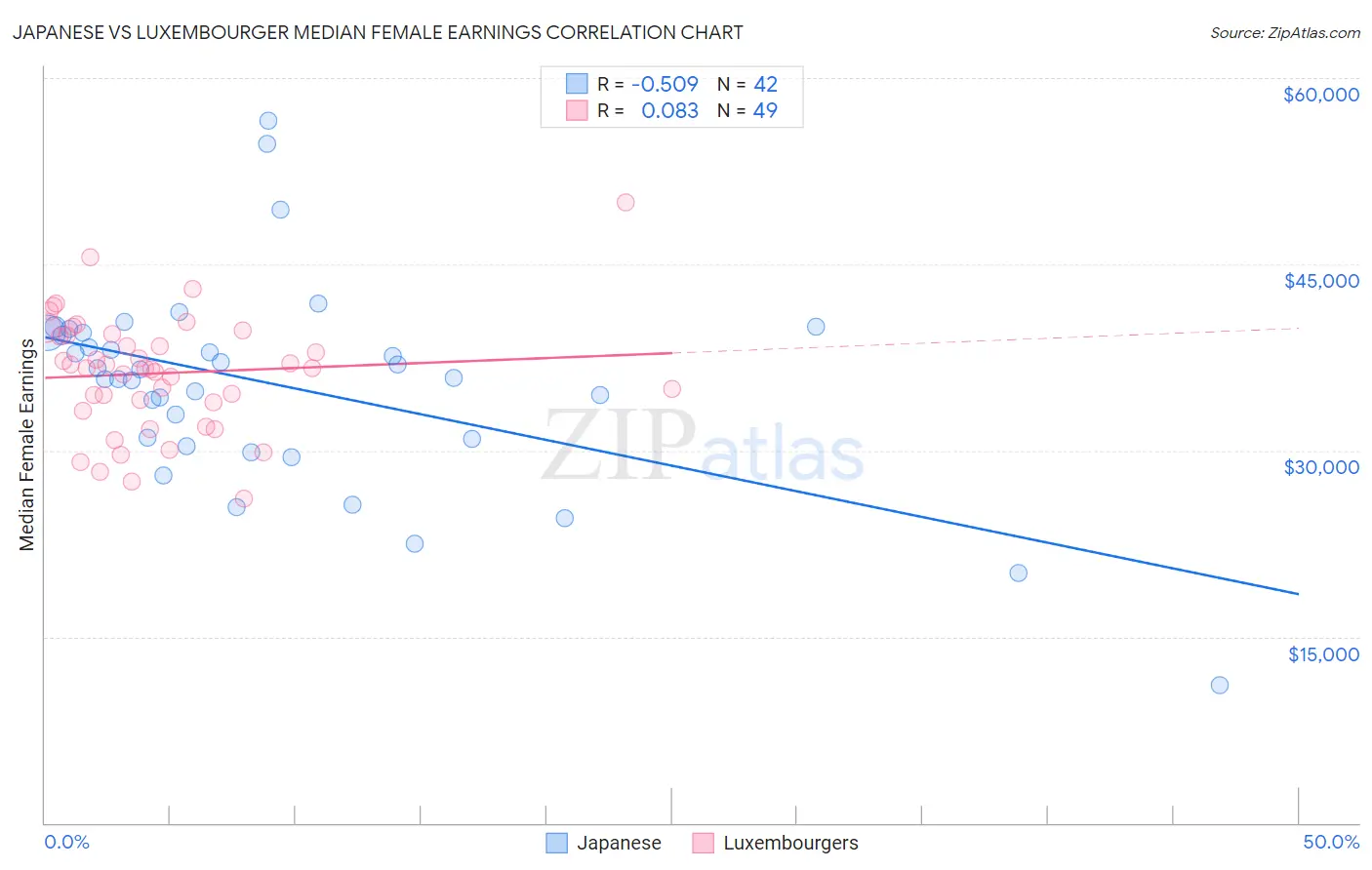 Japanese vs Luxembourger Median Female Earnings