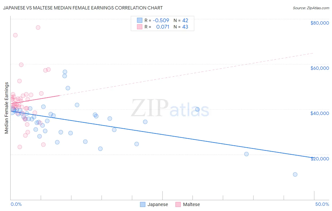 Japanese vs Maltese Median Female Earnings