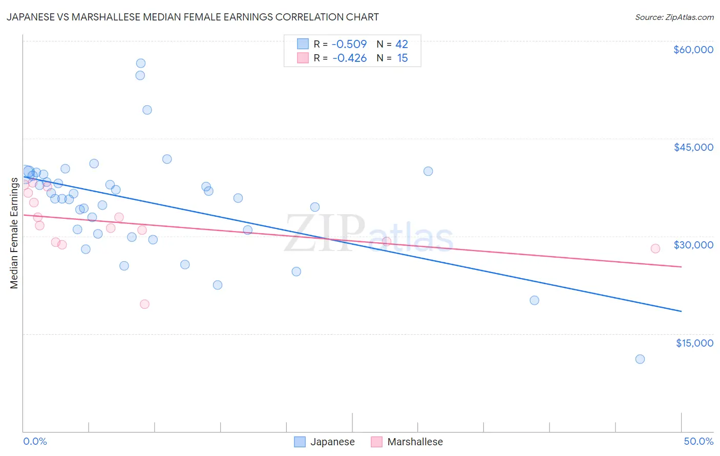 Japanese vs Marshallese Median Female Earnings