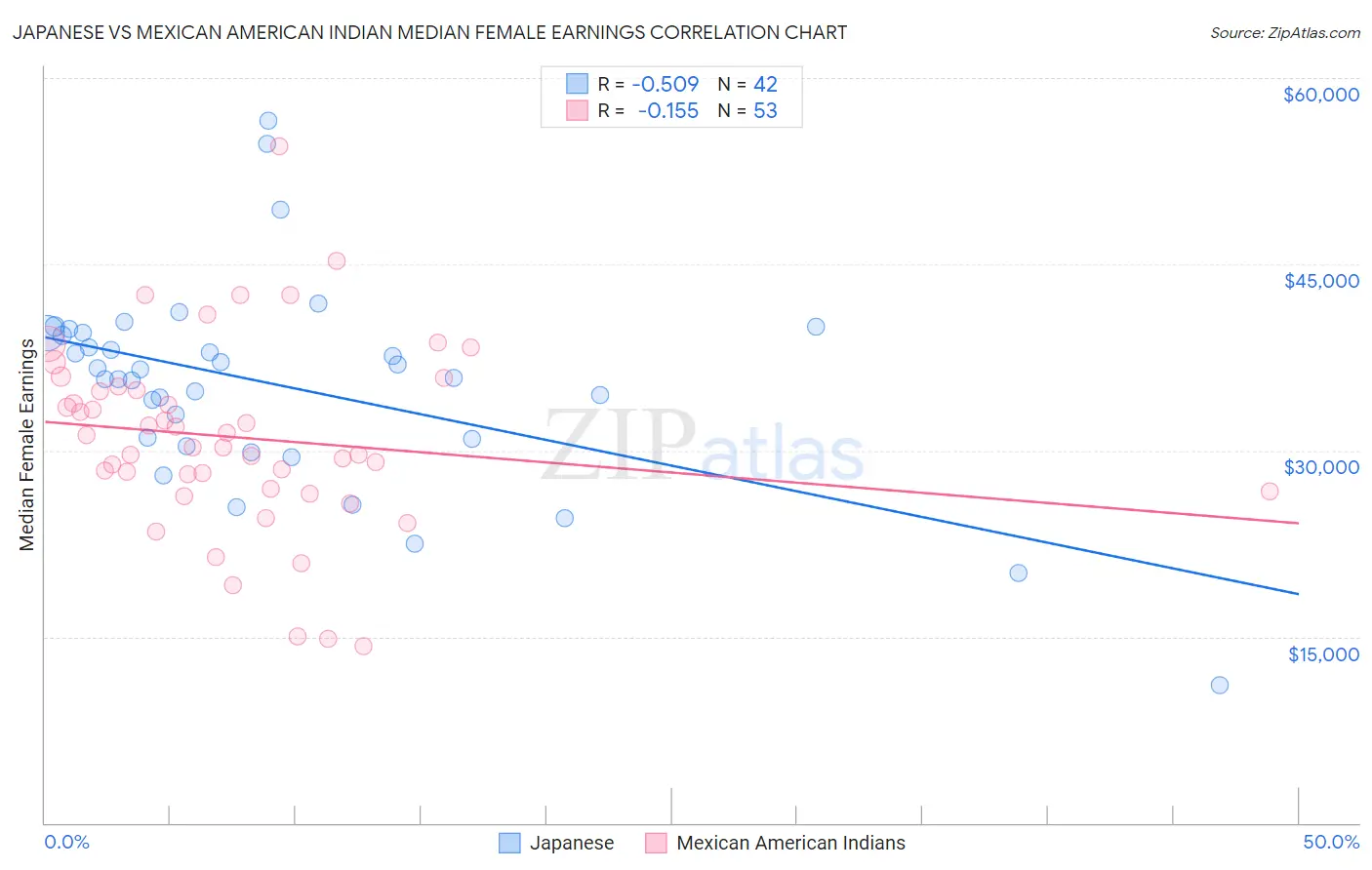 Japanese vs Mexican American Indian Median Female Earnings