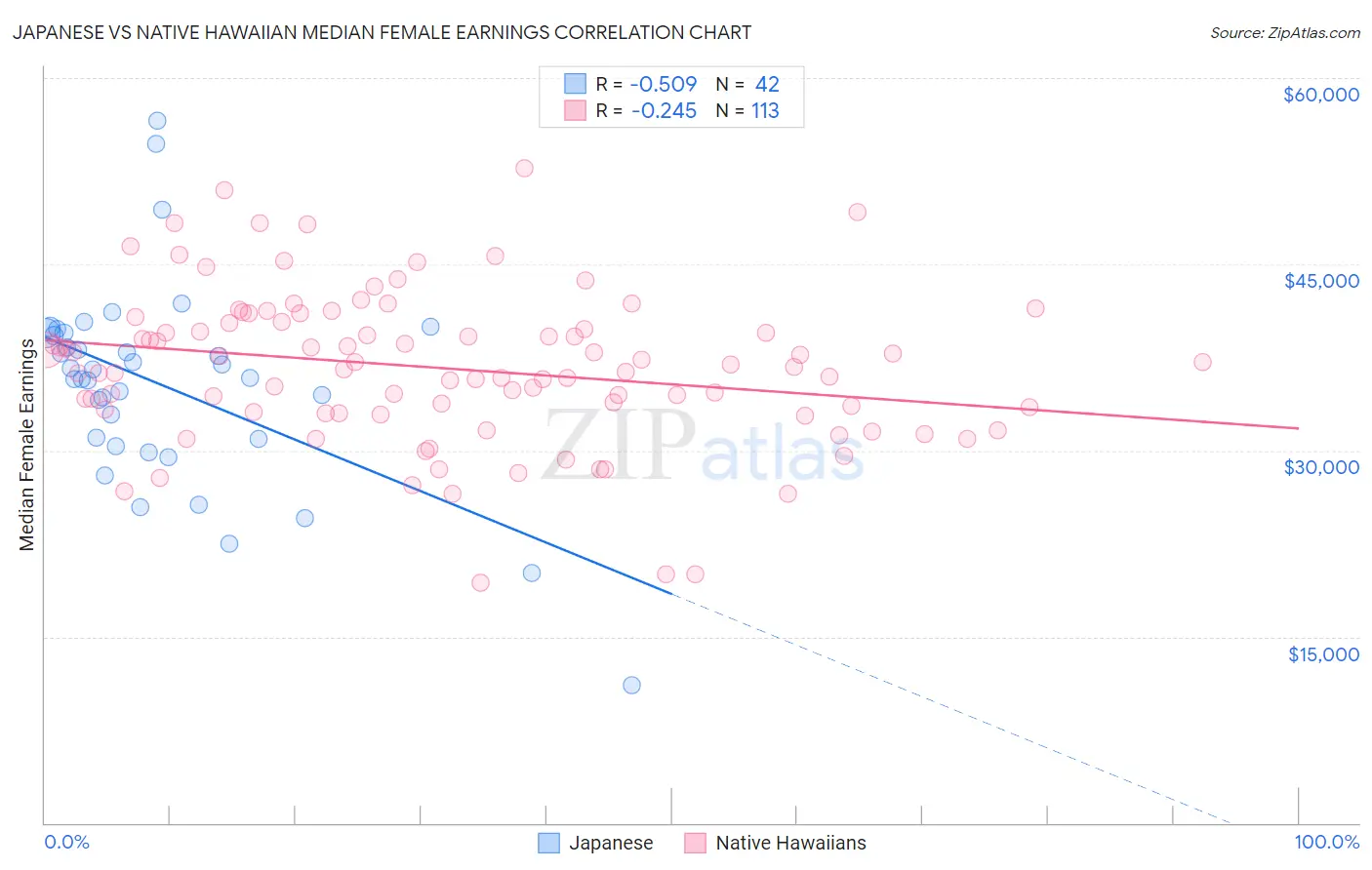 Japanese vs Native Hawaiian Median Female Earnings