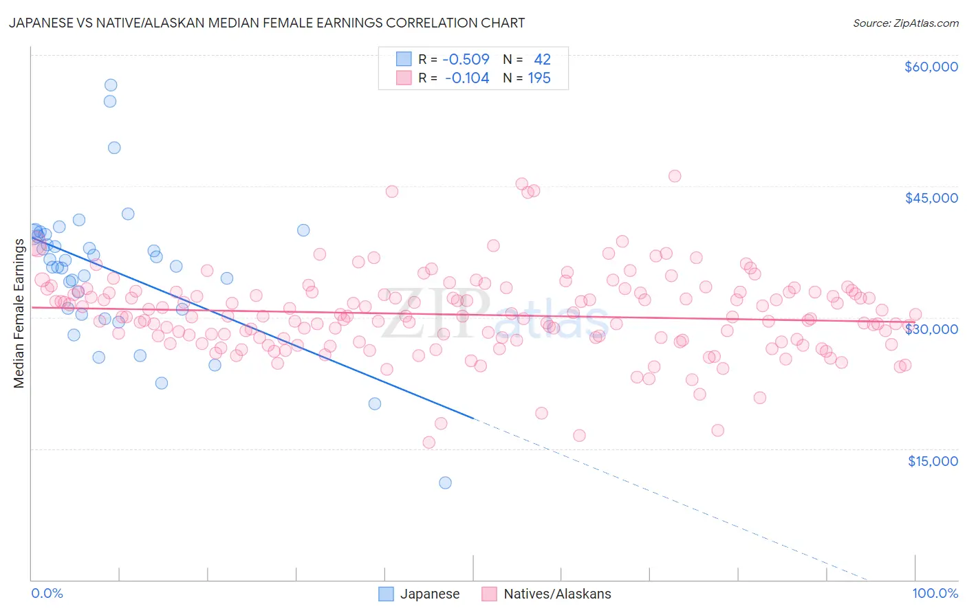 Japanese vs Native/Alaskan Median Female Earnings