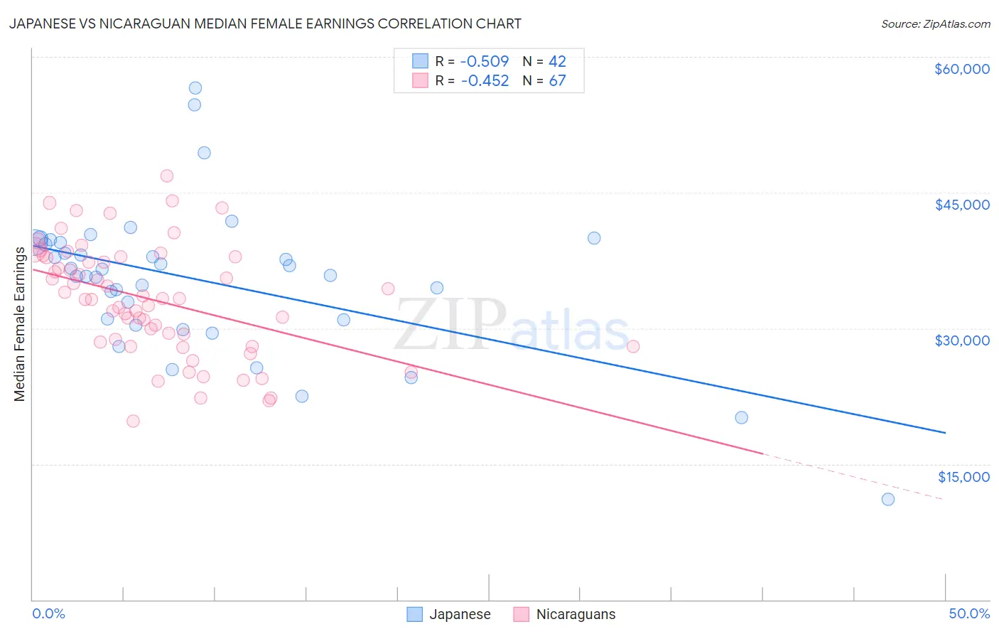 Japanese vs Nicaraguan Median Female Earnings