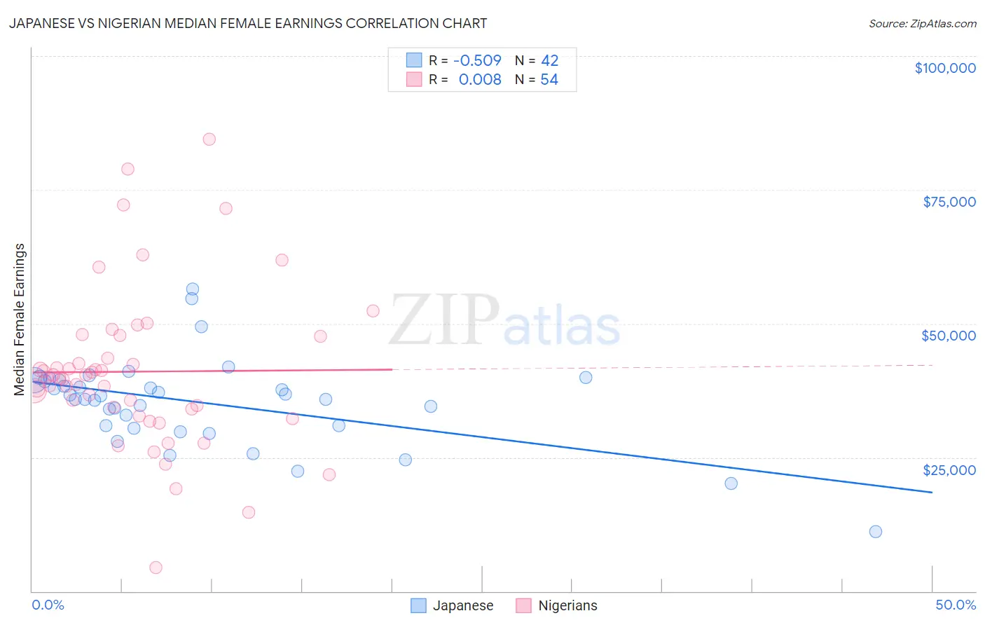 Japanese vs Nigerian Median Female Earnings