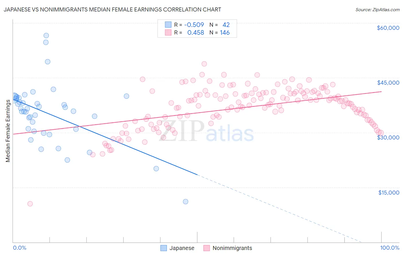 Japanese vs Nonimmigrants Median Female Earnings