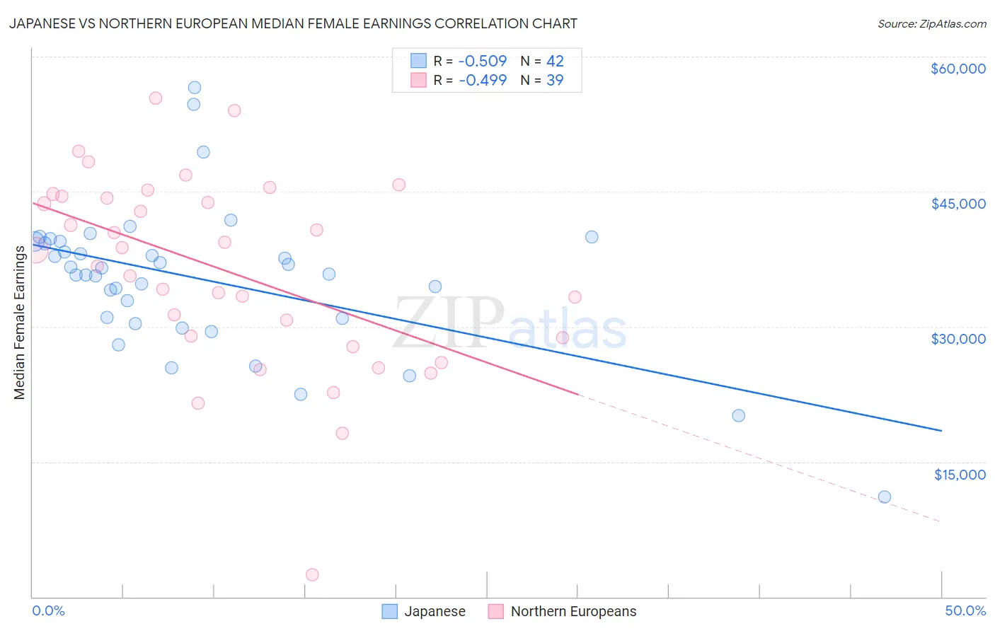 Japanese vs Northern European Median Female Earnings