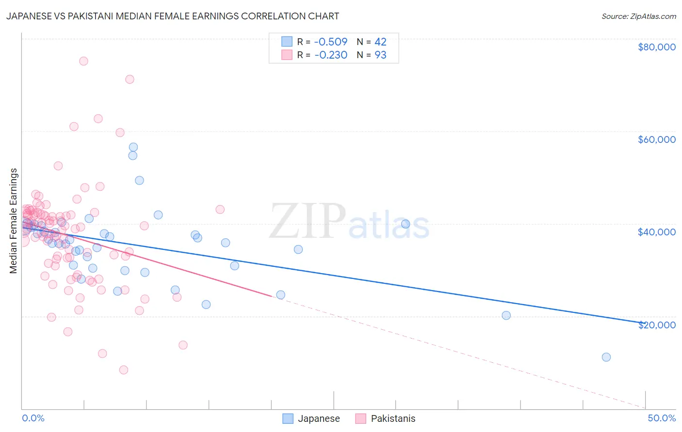 Japanese vs Pakistani Median Female Earnings