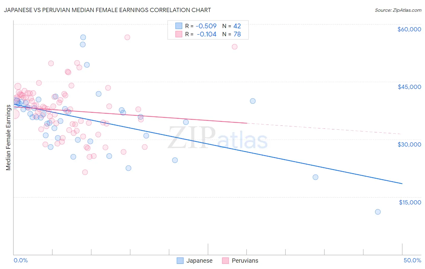 Japanese vs Peruvian Median Female Earnings
