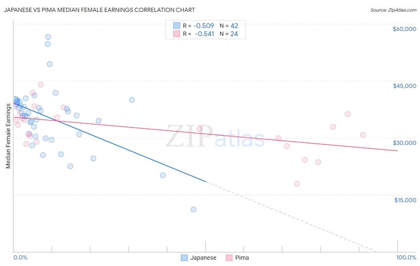 Japanese vs Pima Median Female Earnings