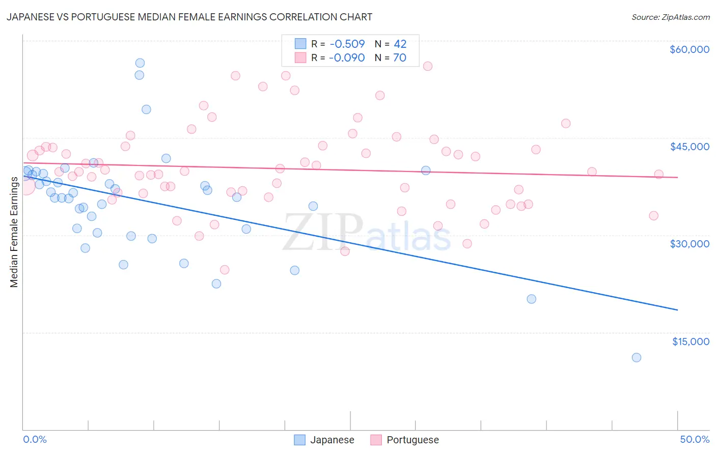 Japanese vs Portuguese Median Female Earnings