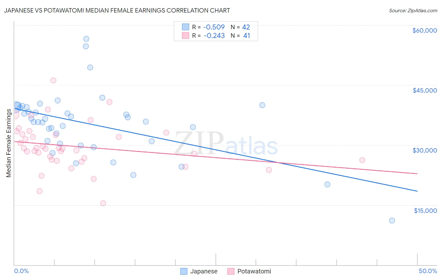 Japanese vs Potawatomi Median Female Earnings