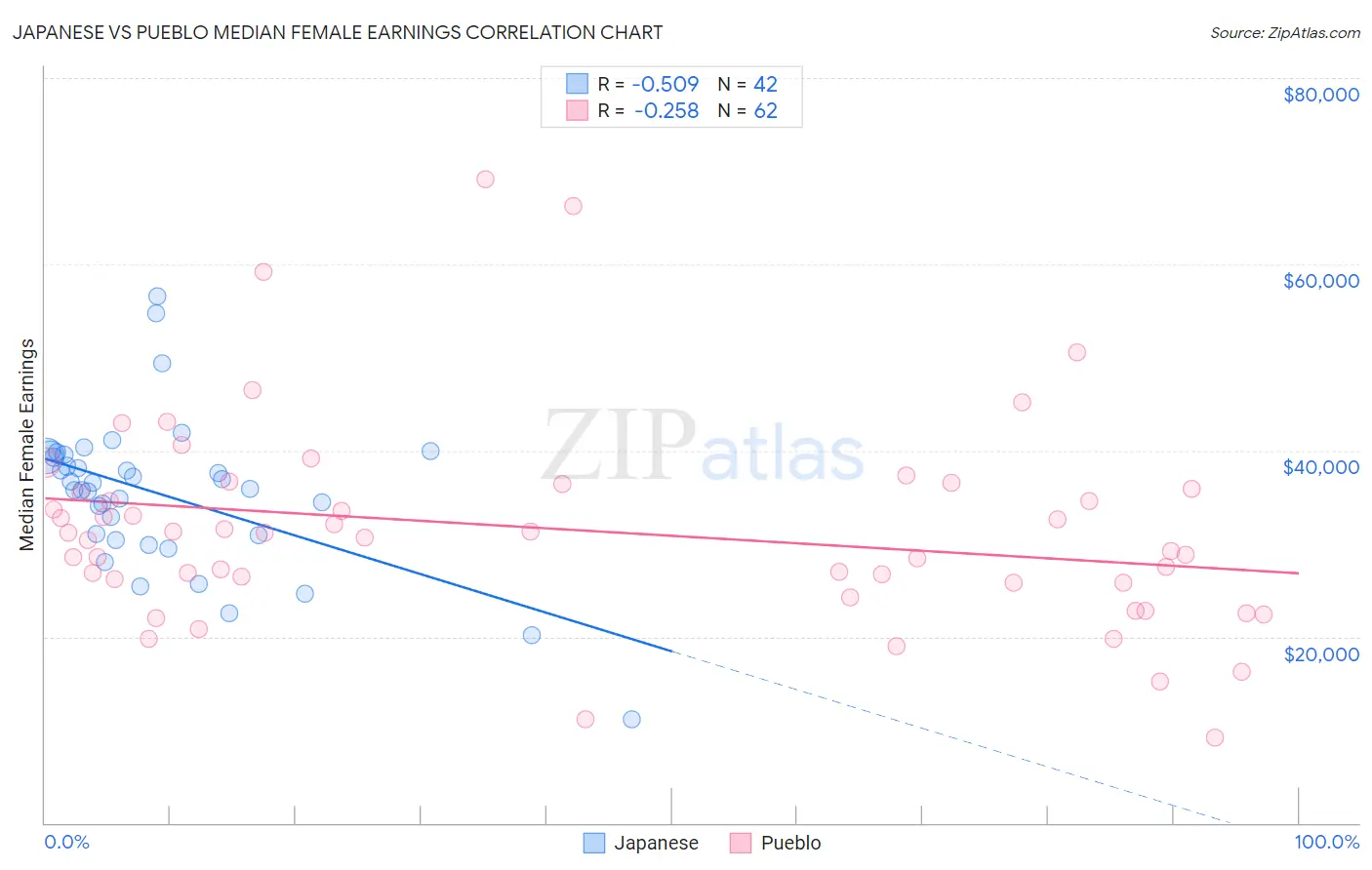 Japanese vs Pueblo Median Female Earnings