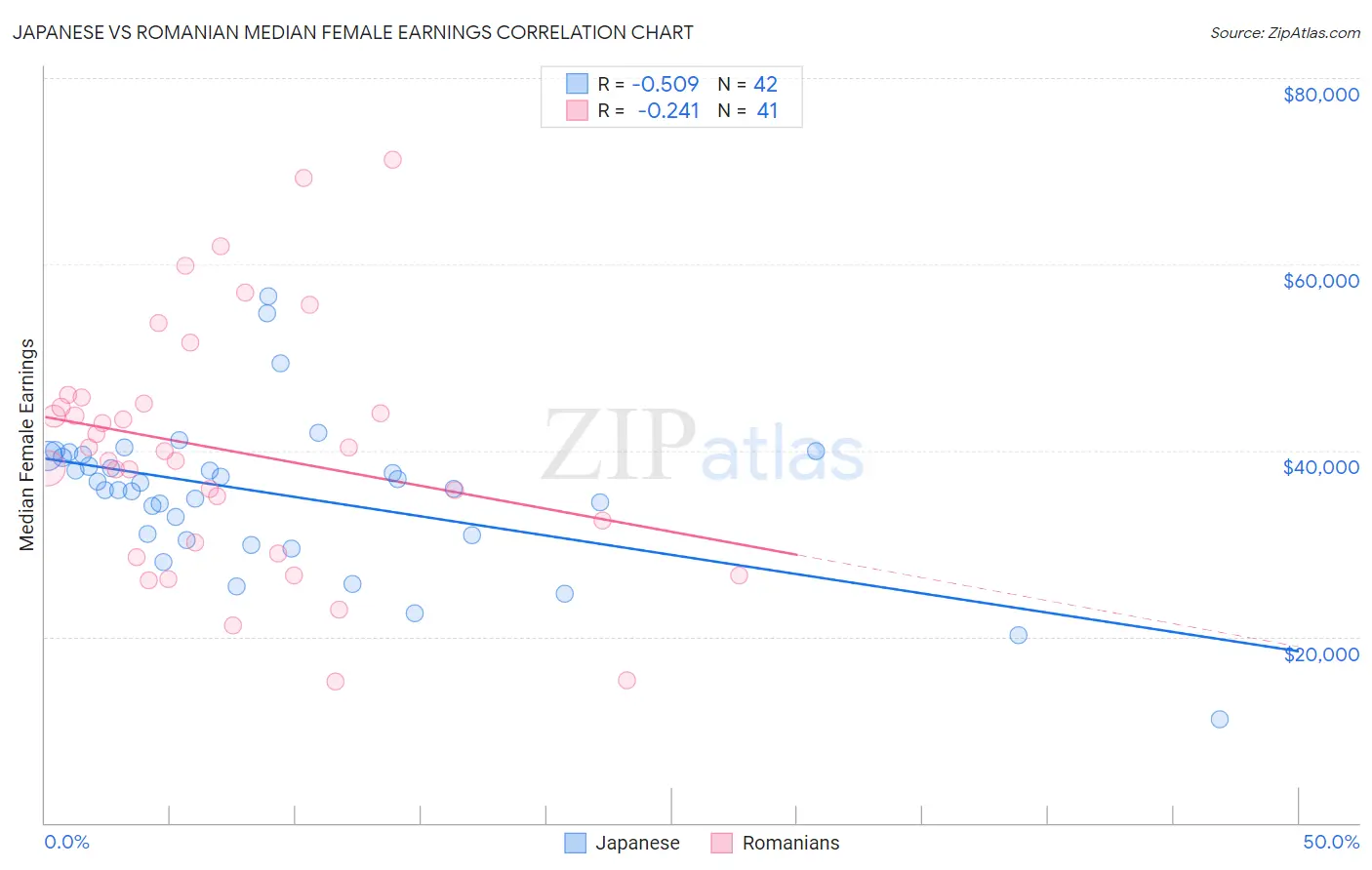 Japanese vs Romanian Median Female Earnings