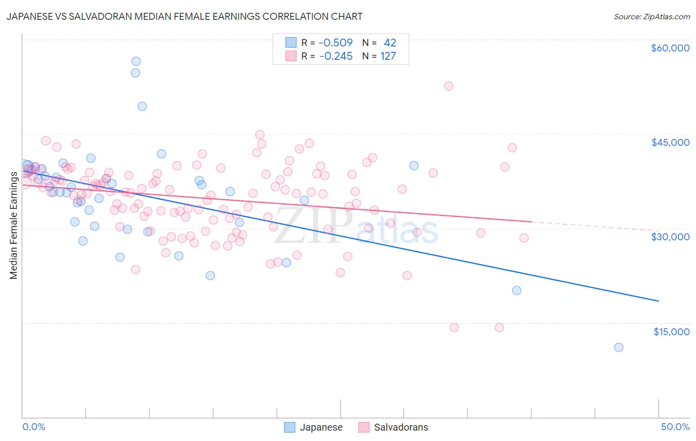 Japanese vs Salvadoran Median Female Earnings