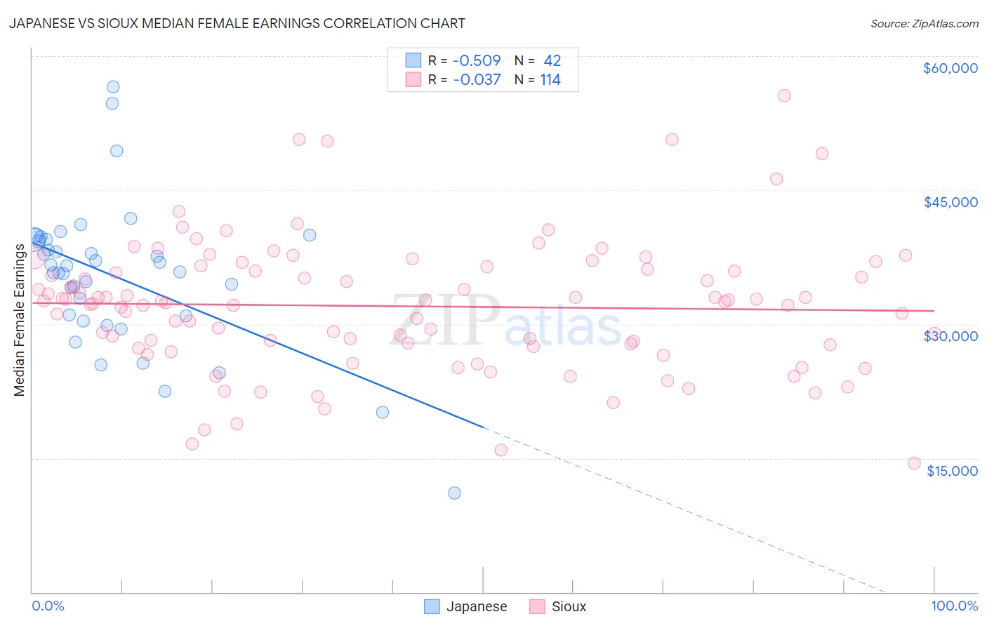 Japanese vs Sioux Median Female Earnings