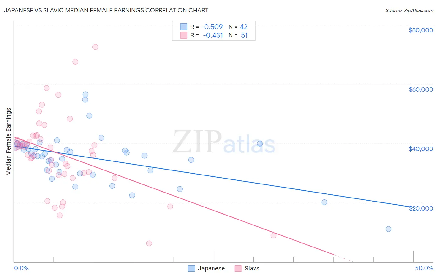 Japanese vs Slavic Median Female Earnings