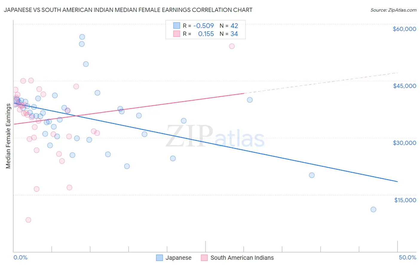 Japanese vs South American Indian Median Female Earnings