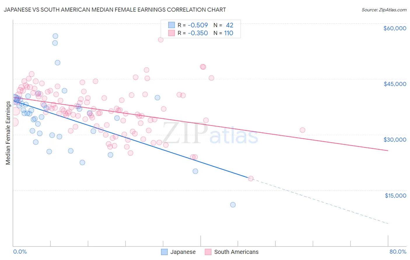 Japanese vs South American Median Female Earnings