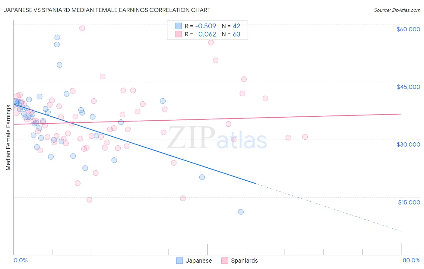 Japanese vs Spaniard Median Female Earnings