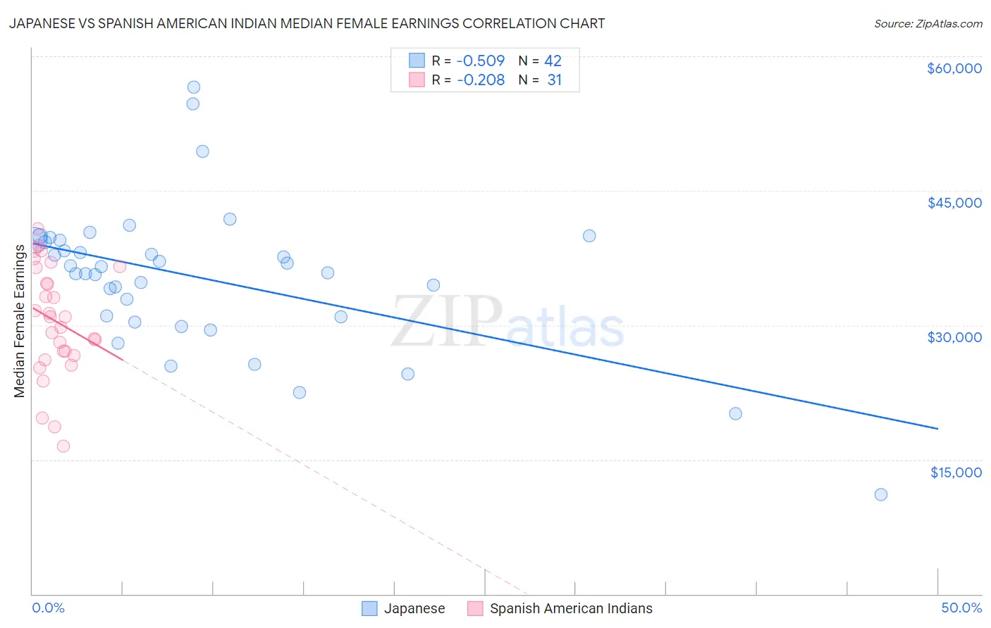 Japanese vs Spanish American Indian Median Female Earnings