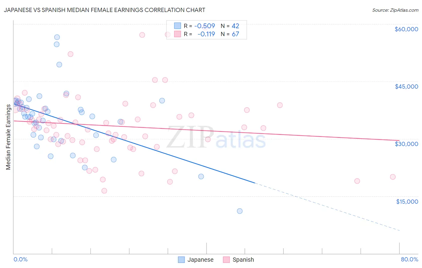 Japanese vs Spanish Median Female Earnings