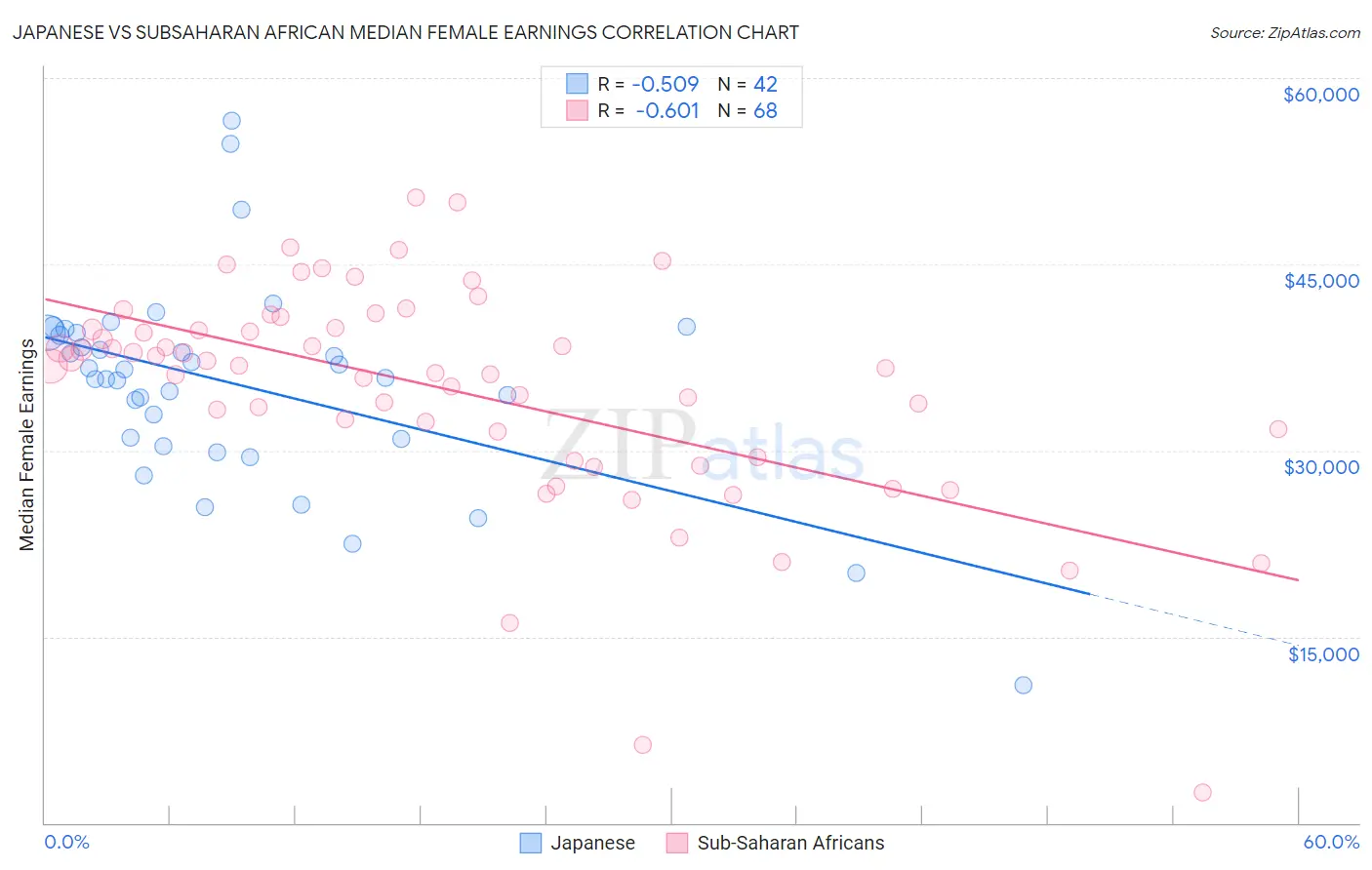 Japanese vs Subsaharan African Median Female Earnings