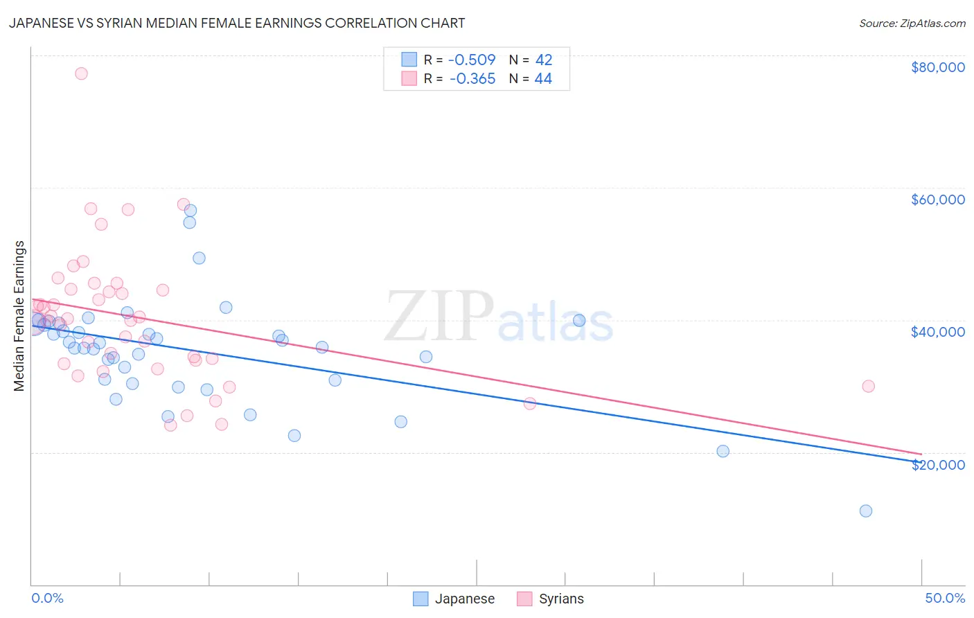 Japanese vs Syrian Median Female Earnings