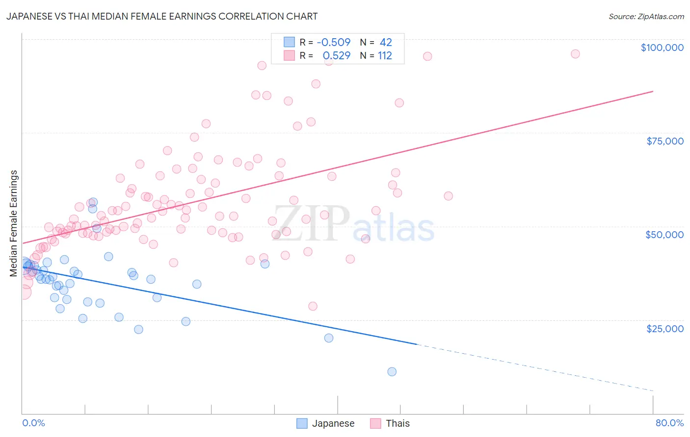 Japanese vs Thai Median Female Earnings