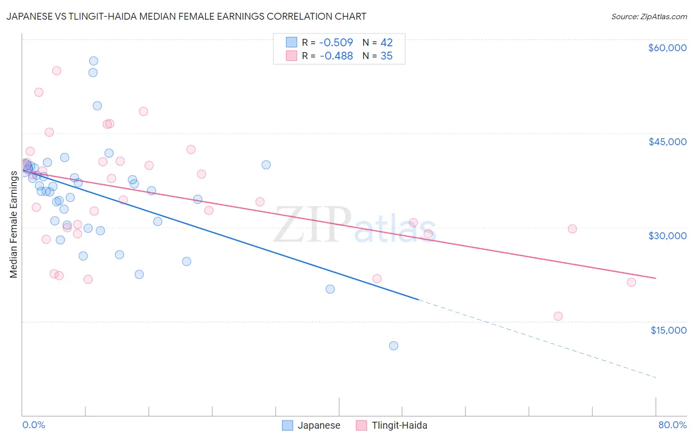 Japanese vs Tlingit-Haida Median Female Earnings