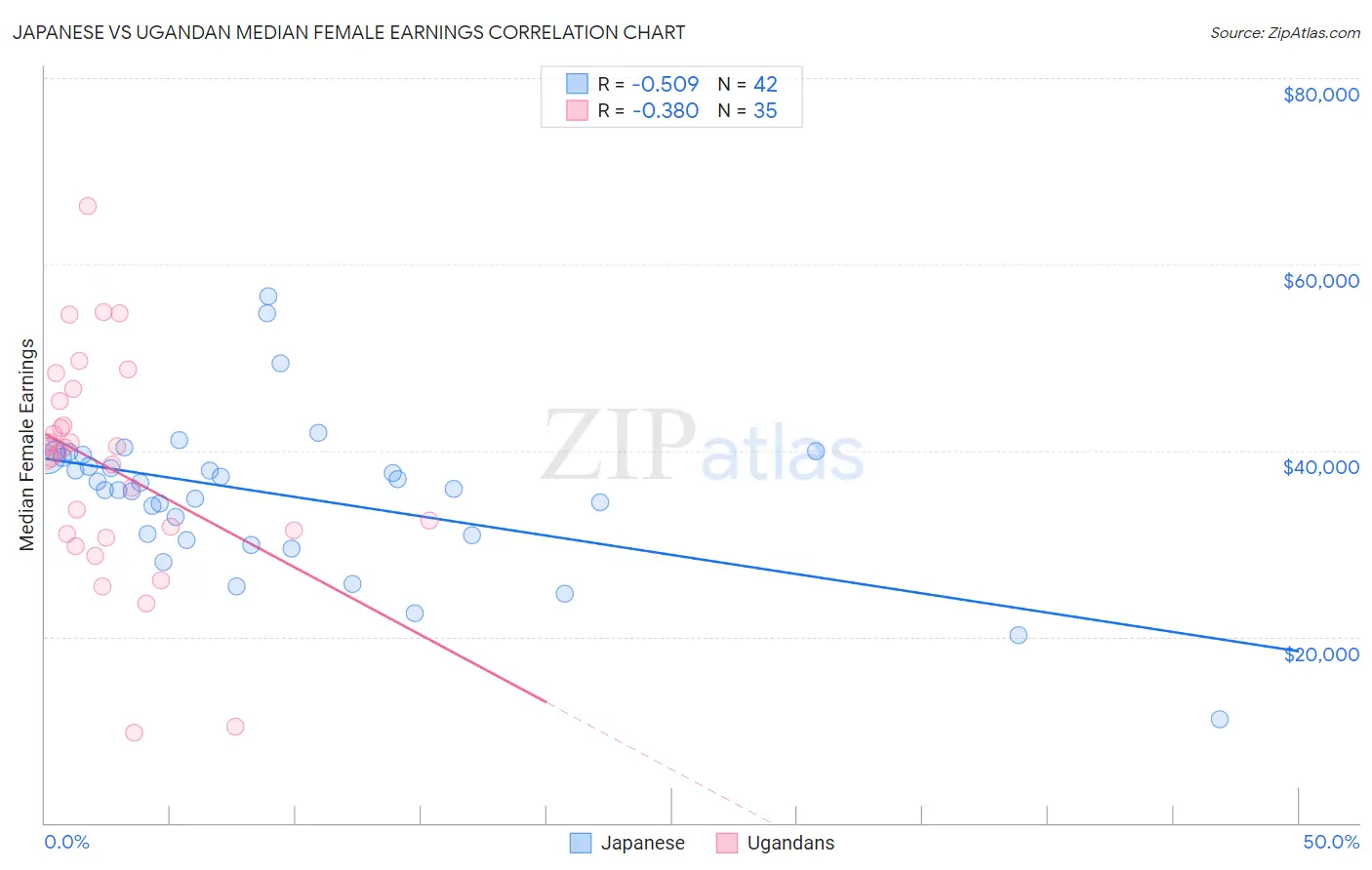 Japanese vs Ugandan Median Female Earnings