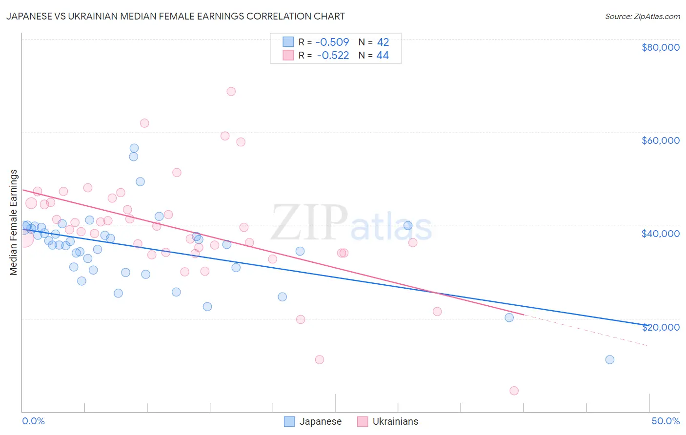 Japanese vs Ukrainian Median Female Earnings