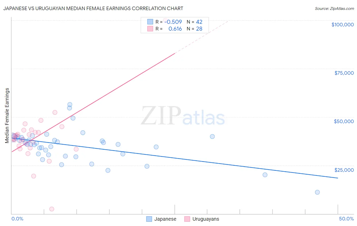 Japanese vs Uruguayan Median Female Earnings